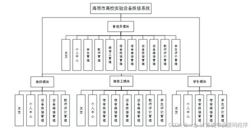 海雨市高校實驗設(shè)備報修系統(tǒng)的設(shè)計與實現(xiàn)